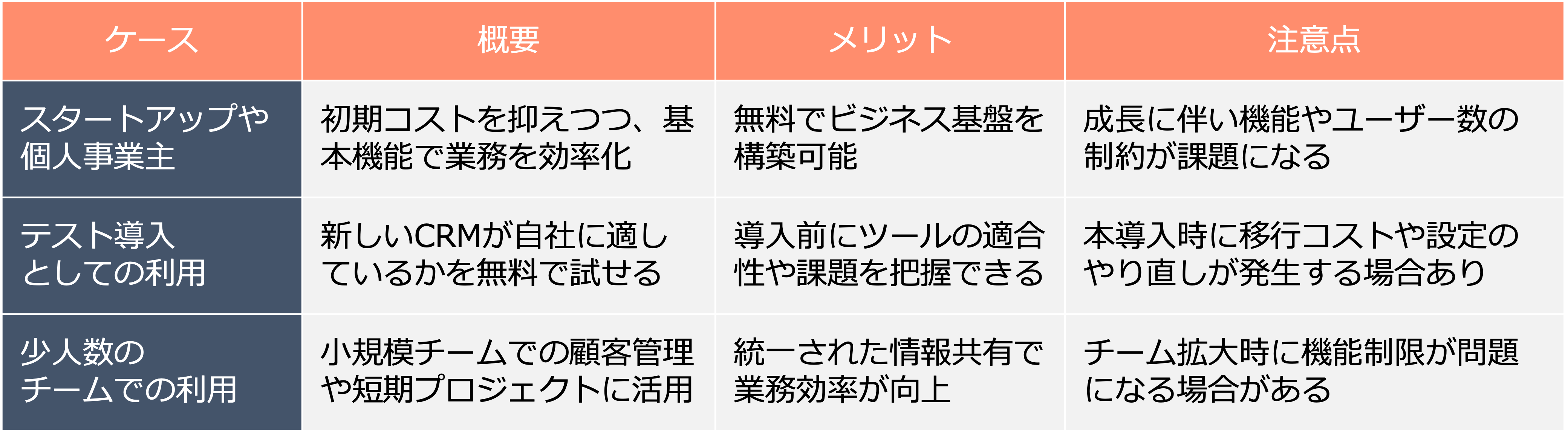 無料CRMをおすすめするケース