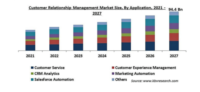 顧客関係管理（CRM）の市場規模 | 株式会社グローバルインフォメーションのプレスリリース｜PR TIMES