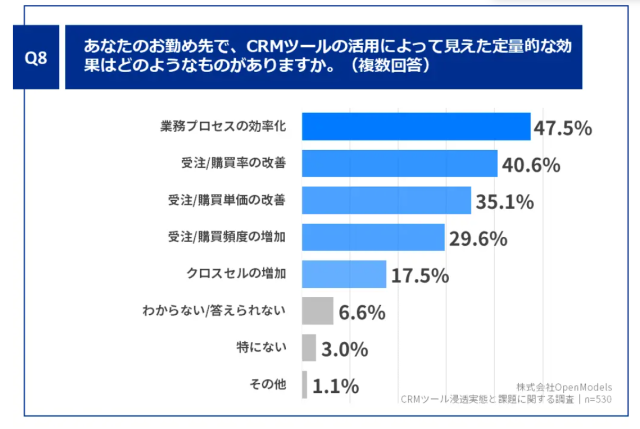 2023年版 CRMツール利用実態と課題｜株式会社BlueMeme｜PR TIMES