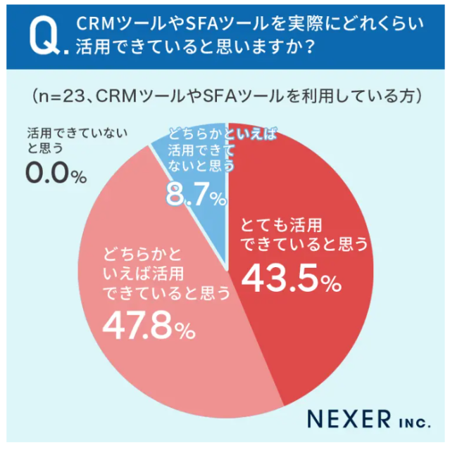 CRMツールやSFAツールに関するアンケート調査｜株式会社NEXERのプレスリリース｜PR TIME