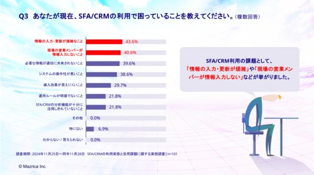 SFA/CRM活用課題徹底調査｜株式会社マツリカのプレスリリース｜PR TIME