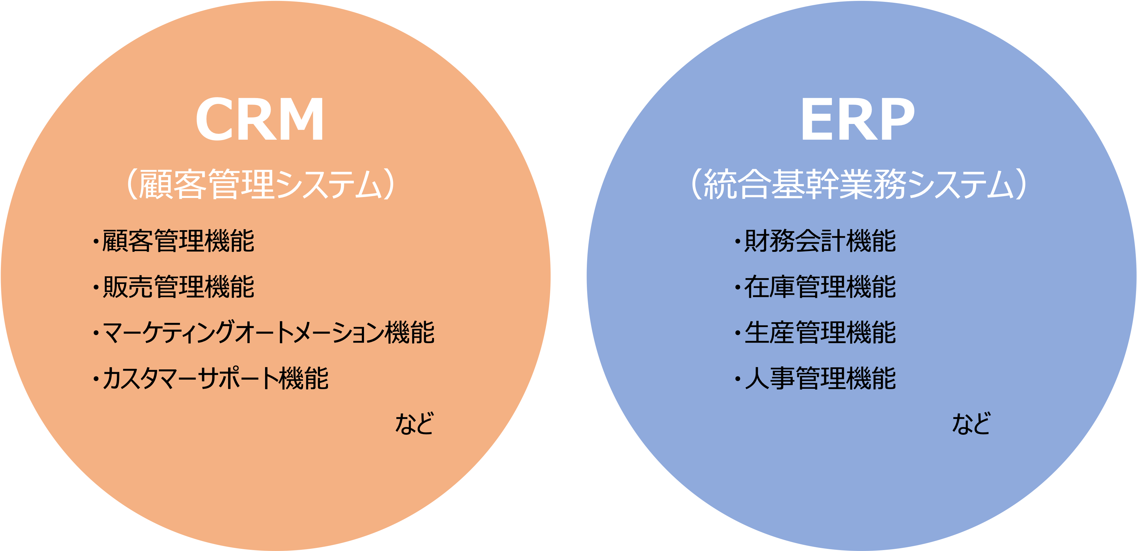 CRMとERP