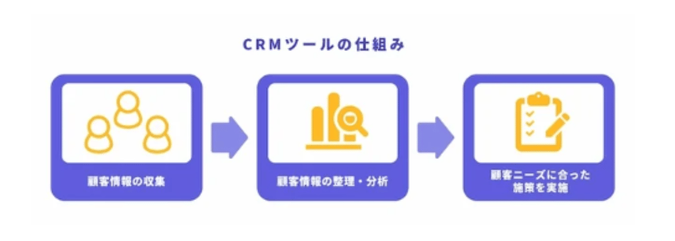 CRMツールの仕組み