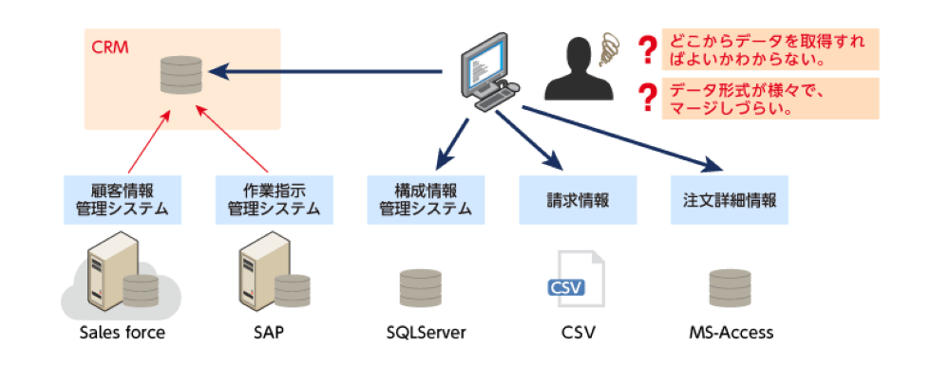 CRM連携が必要とされる背景