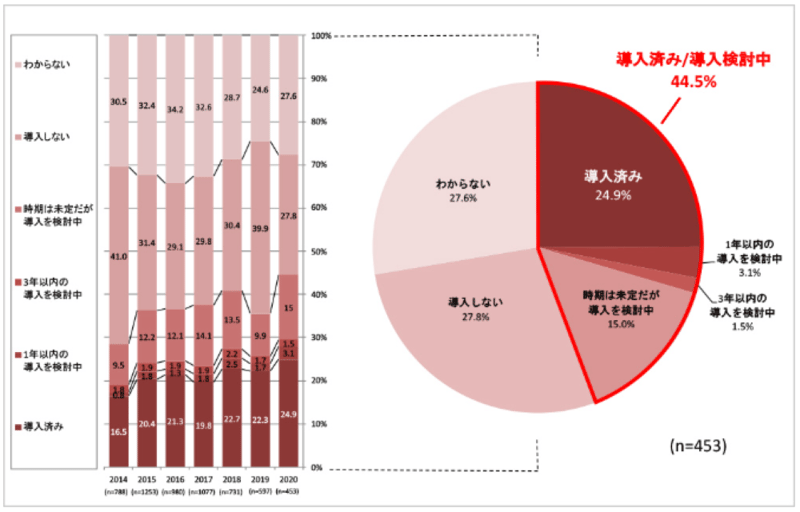 日経BPコンサルティング「データ連携に関するアンケート調査」1