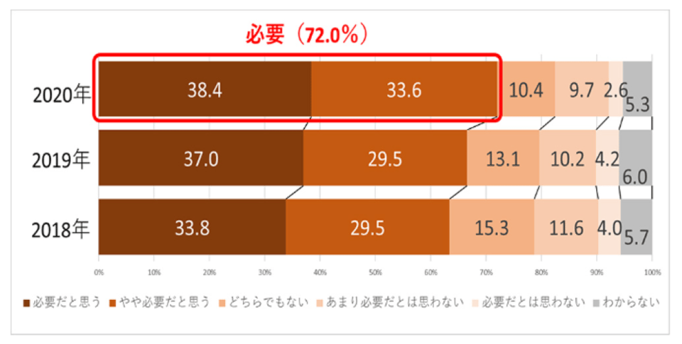 日経BPコンサルティング「データ連携に関するアンケート調査」2