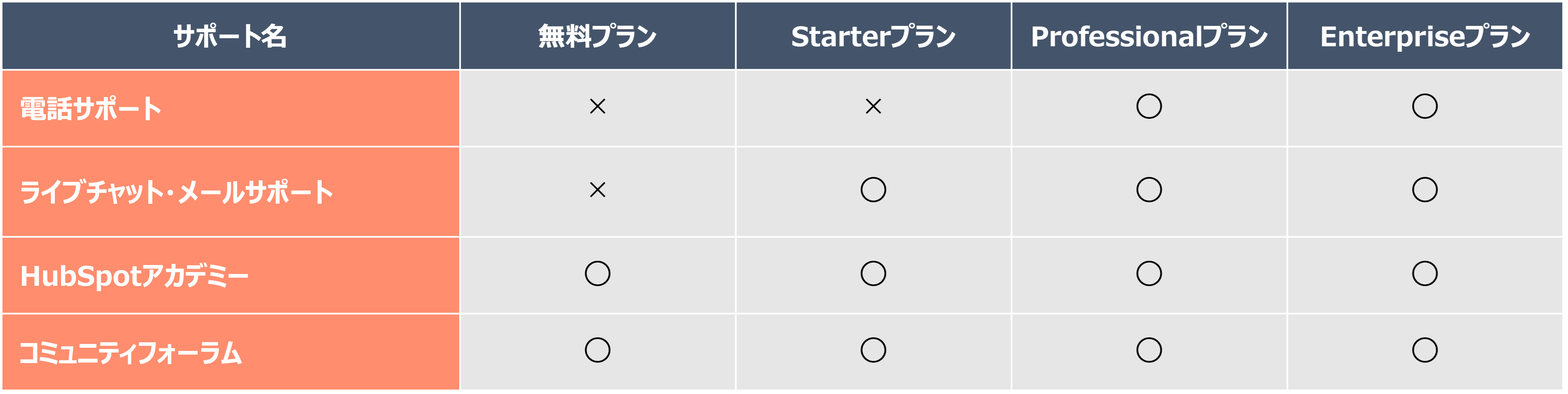 HubSpotのサポート体制