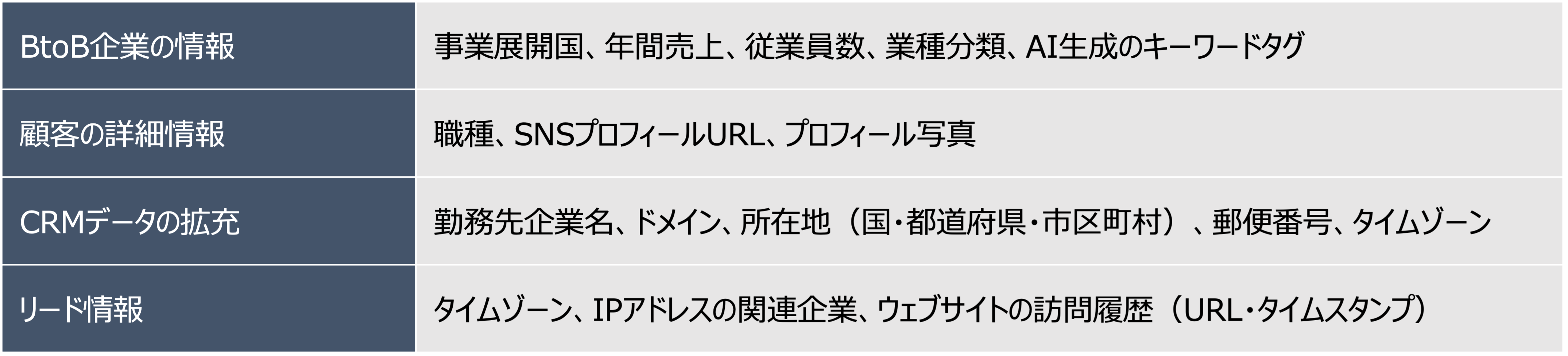 データエンリッチメントに含まれる主な情報