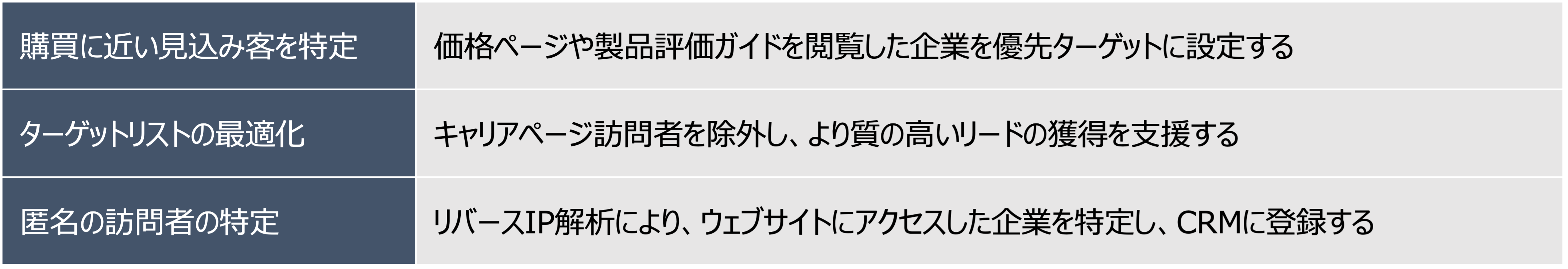 営業・マーケティング活動を最適化するためのデータを提供する例