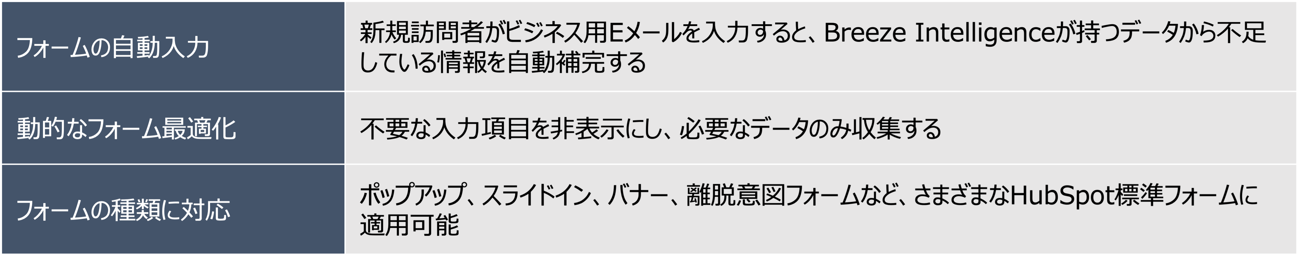 リードの把握やスコアリングを最適化例