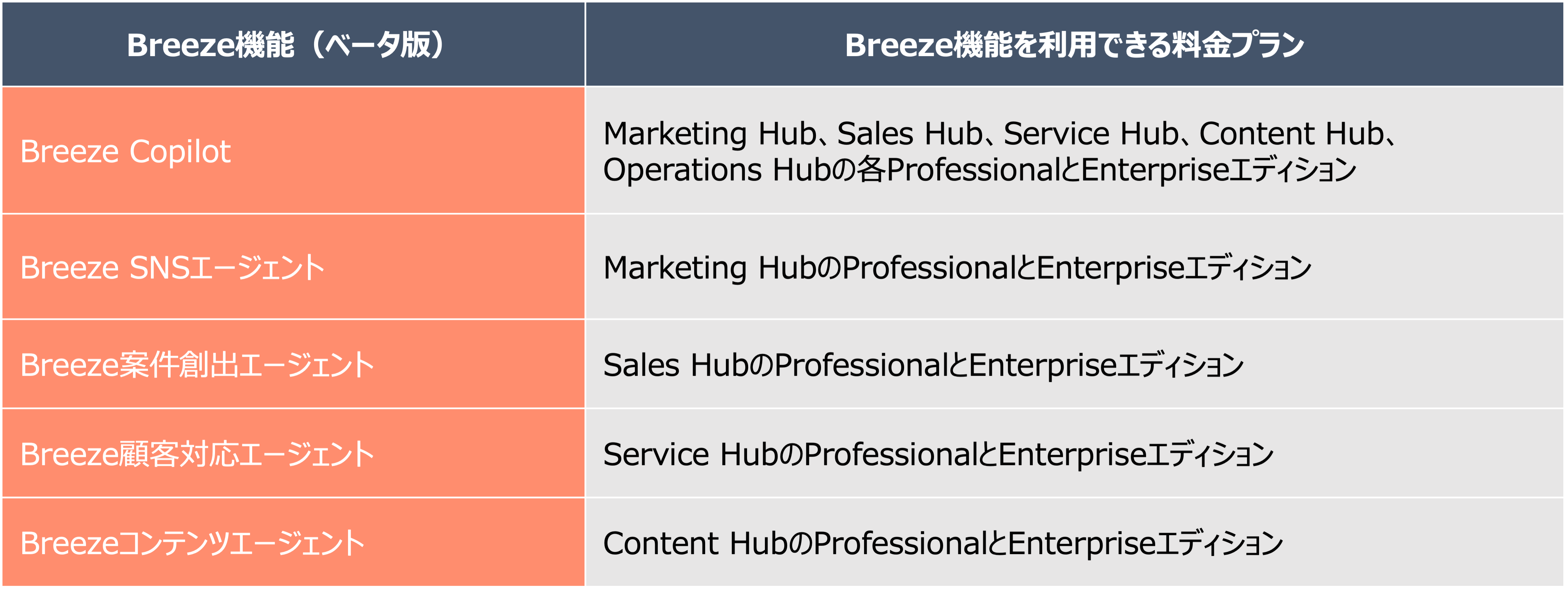 Breeze CopilotとBreeze Agentsの無料機能