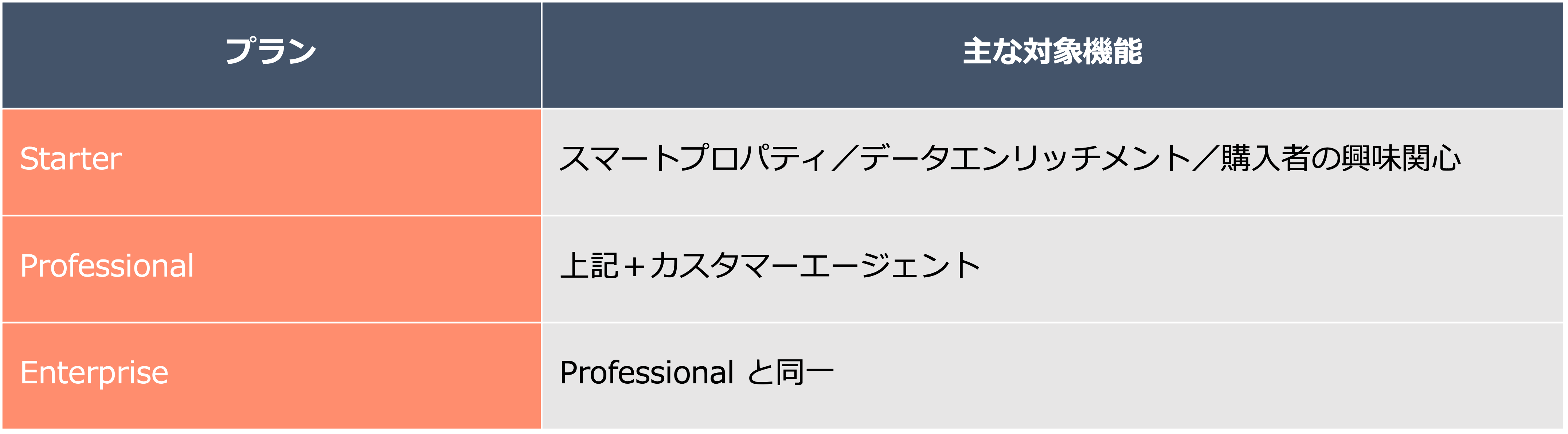 プランごとに使用できる主な機能