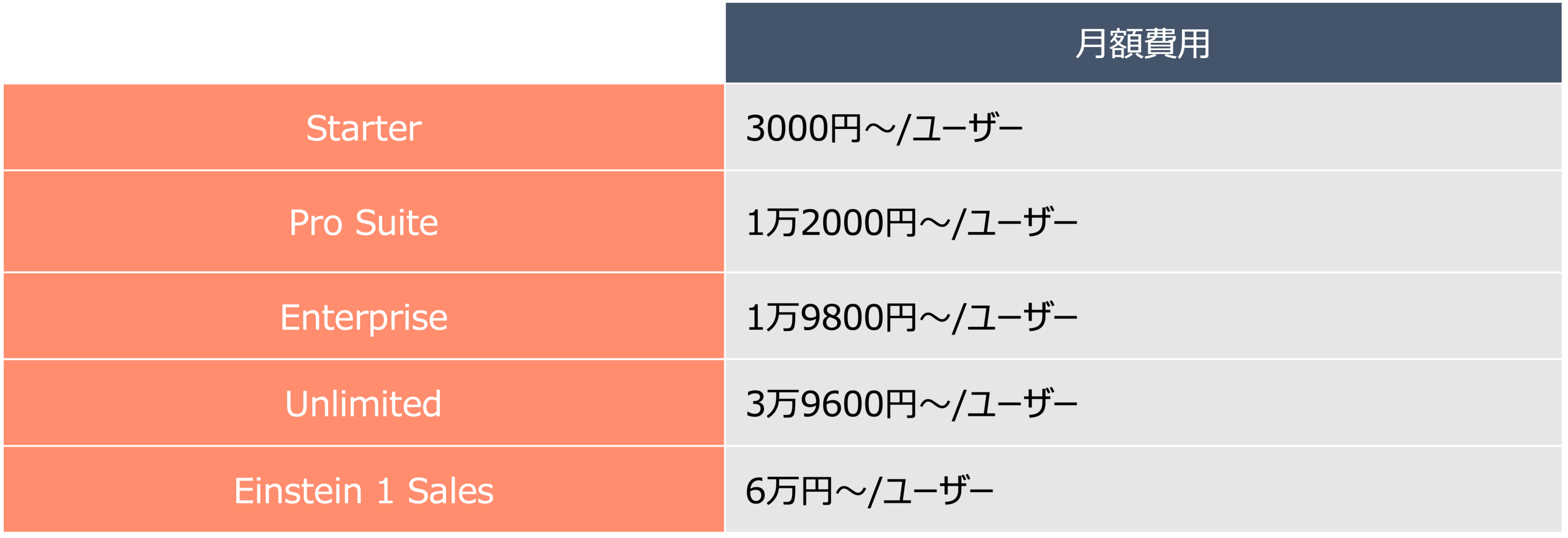 Salesforce Sales Cloudの料金