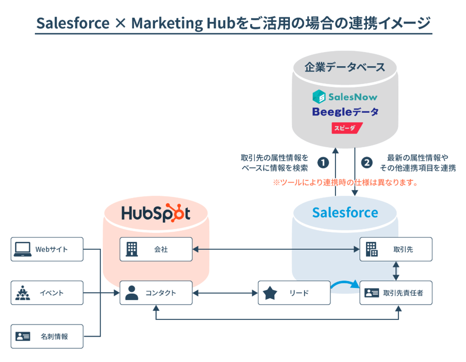 HubSpotとSalesforceの連携イメージ