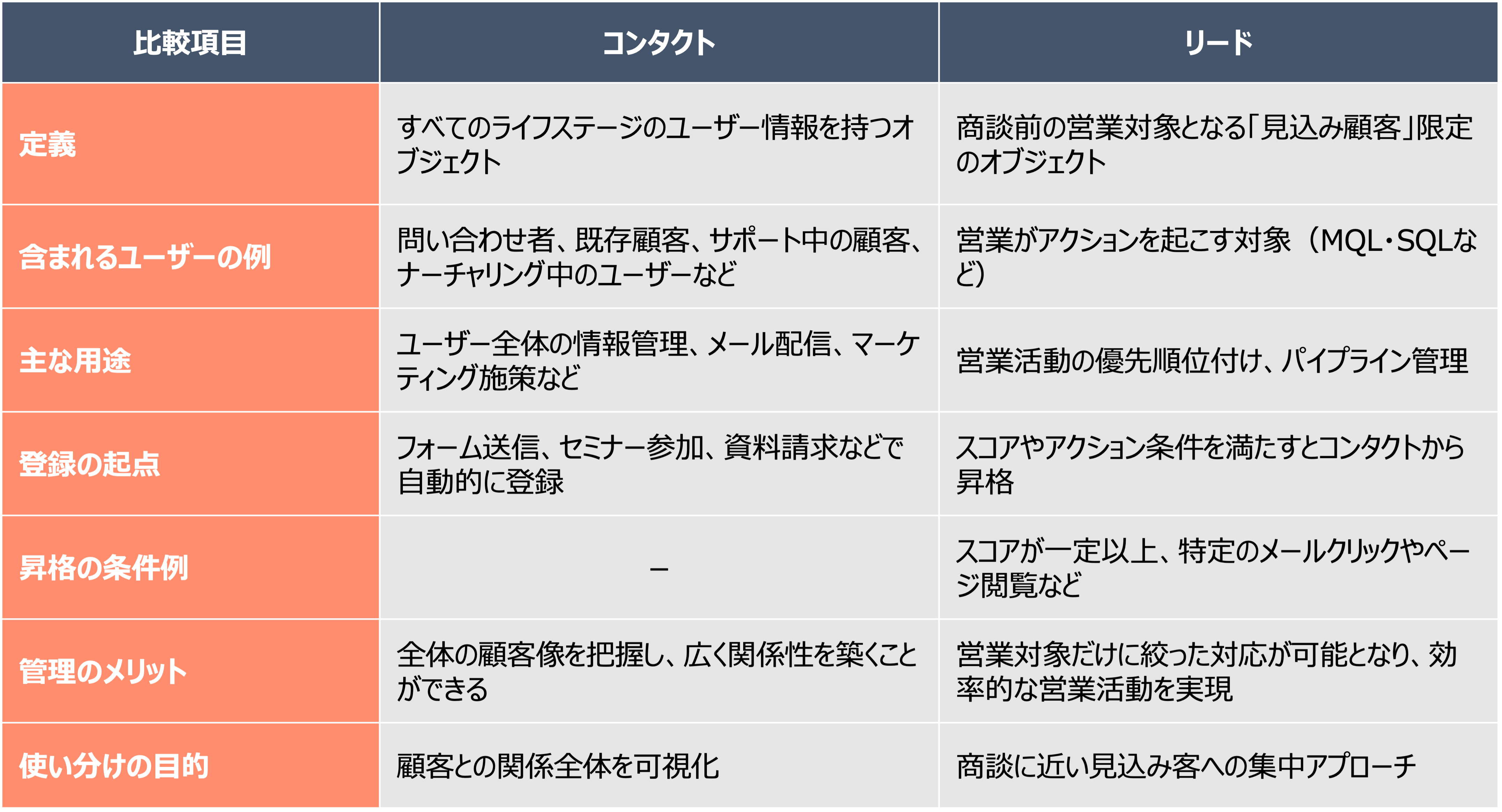 「コンタクト」と「リード」の違い