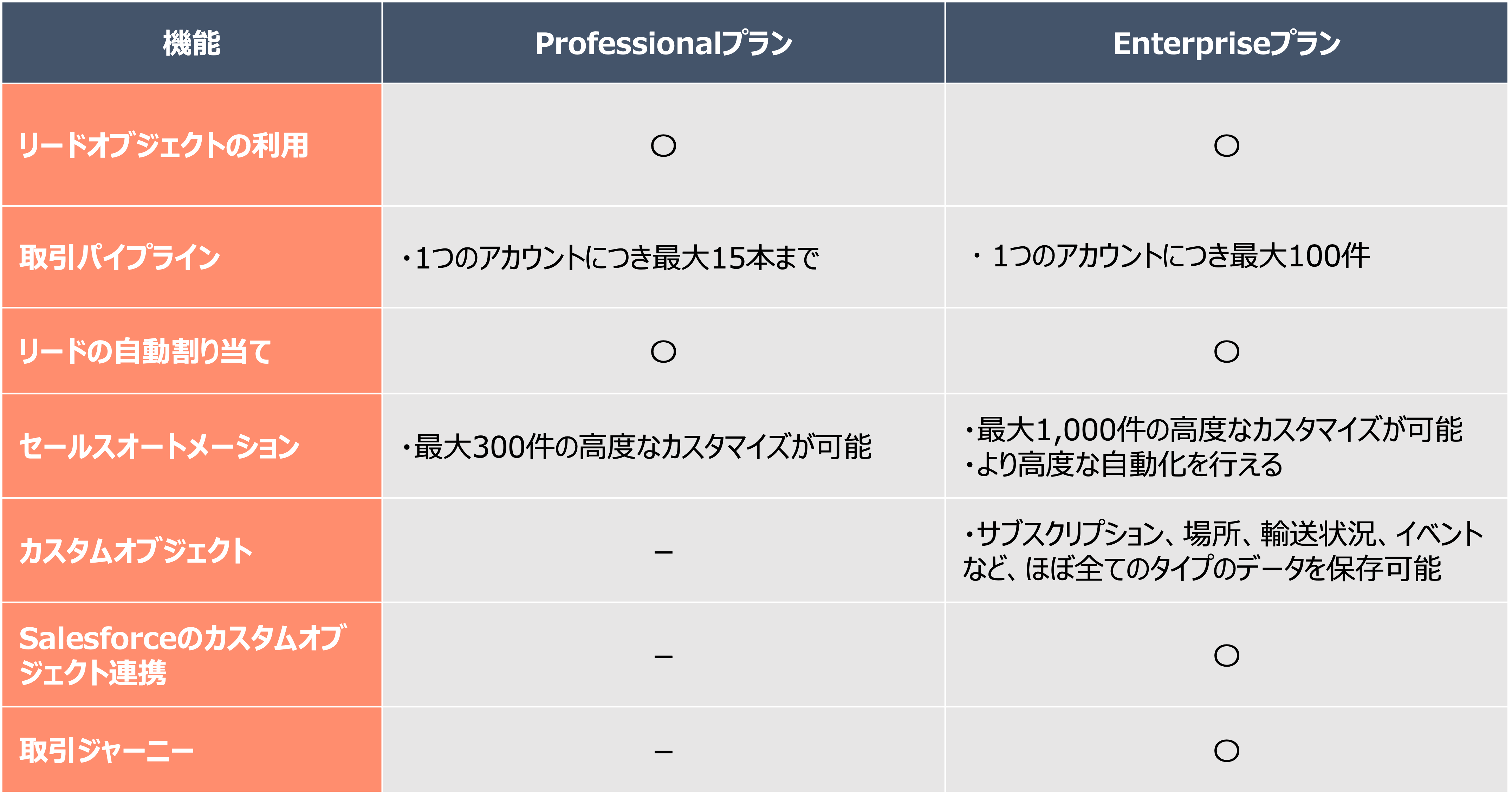 Sales HubのProfessionalプランとEnterpriseプラン