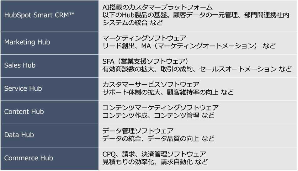 米HubSpotが提供する製品群