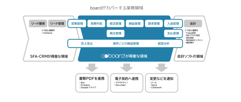 boardがカバーする業務領域