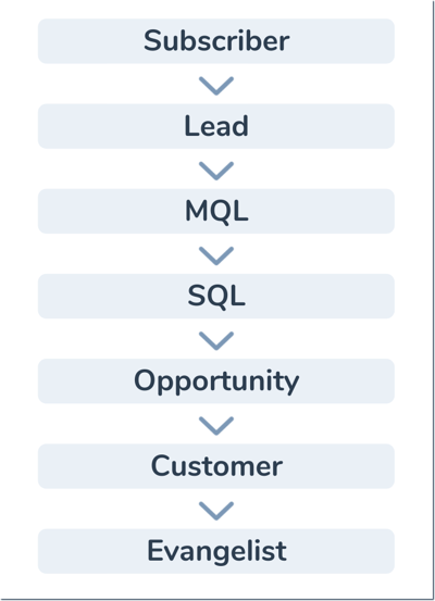 HubSpotライフサイクルステージ