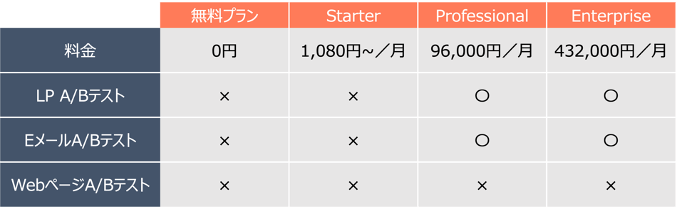Marketing Hub 料金プラン ABテスト