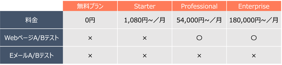 Content Hub 料金プラン ABテスト