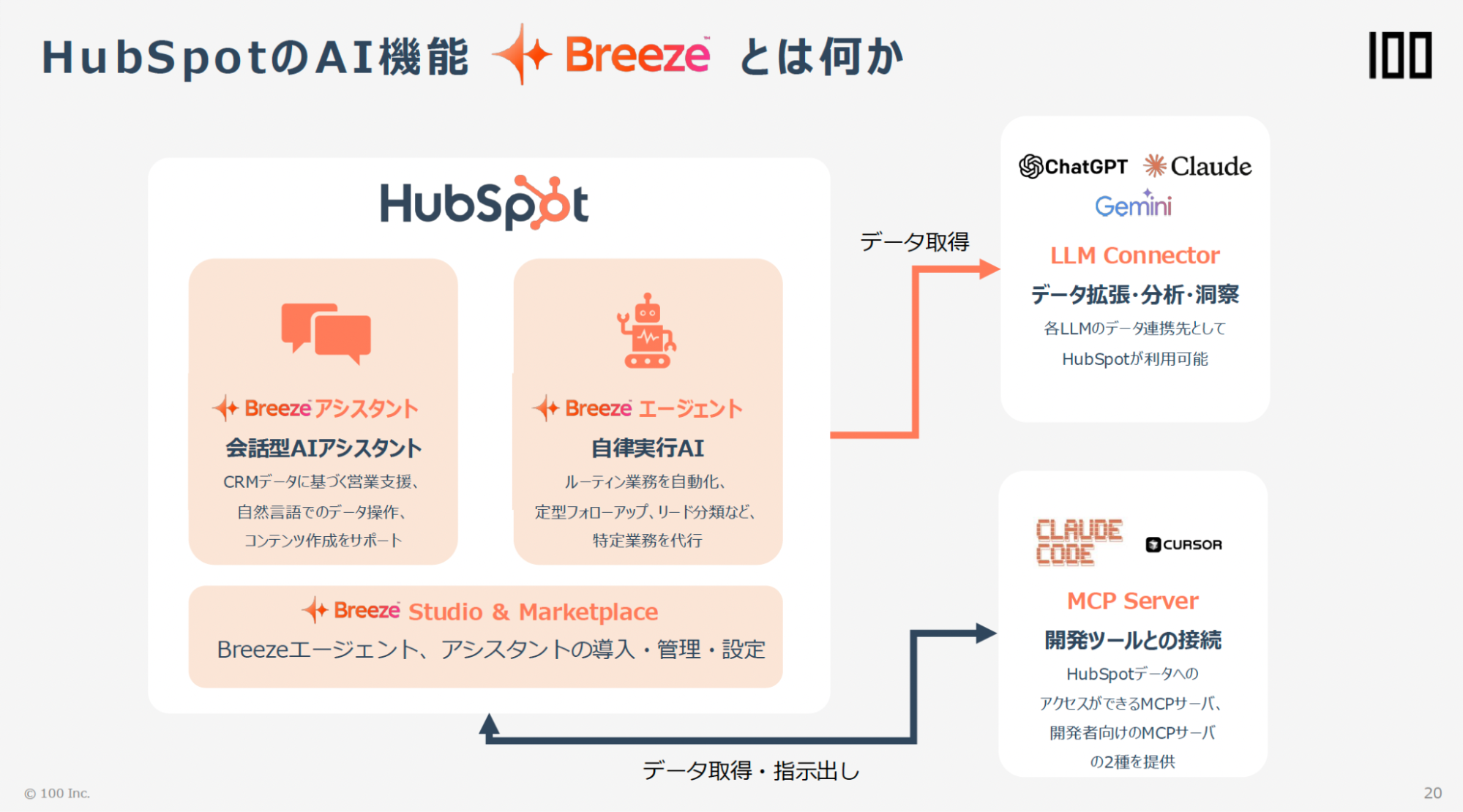 HubSpot AI Breeze