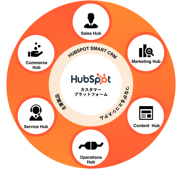 HubSpotカスタマープラットフォーム
