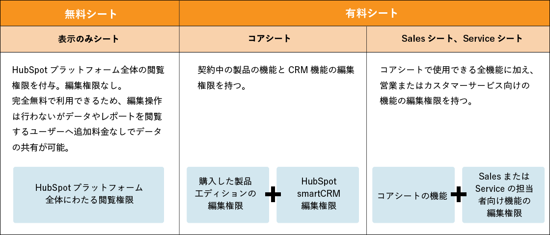HubSpot 3つのシートの違い