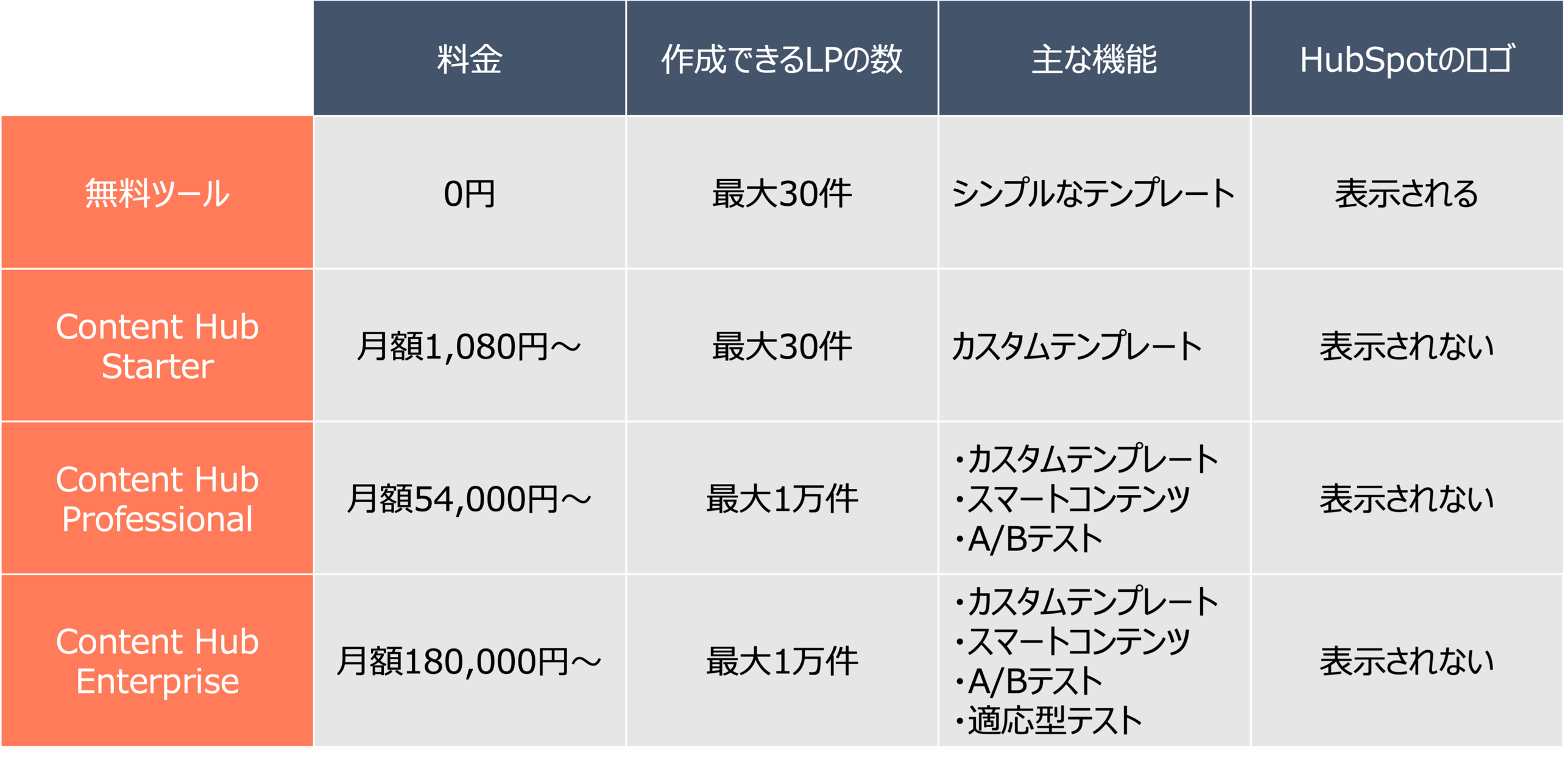 HubSpot Content Hub LP機能 料金表