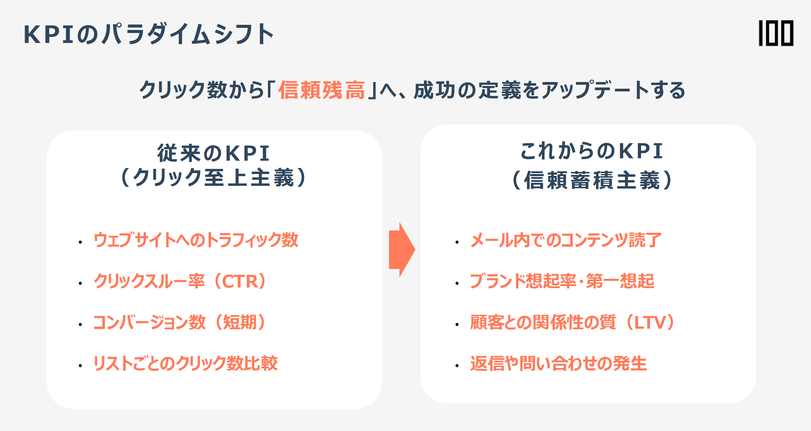 従来のKPI（CTR）から、新しいKPI（信頼蓄積）へ