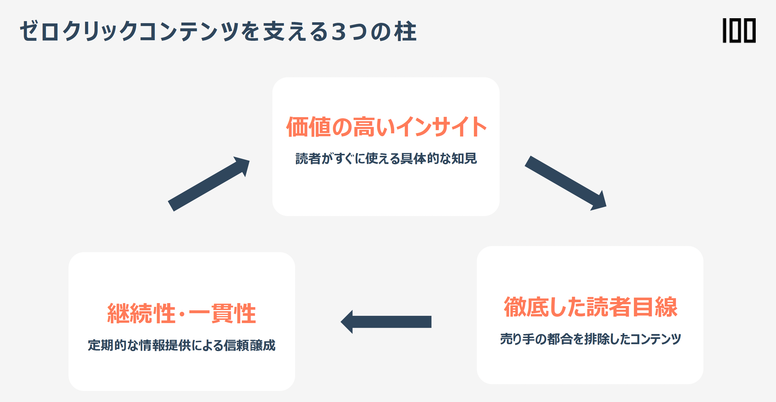 ゼロクリックコンテンツを支える「3つの柱」