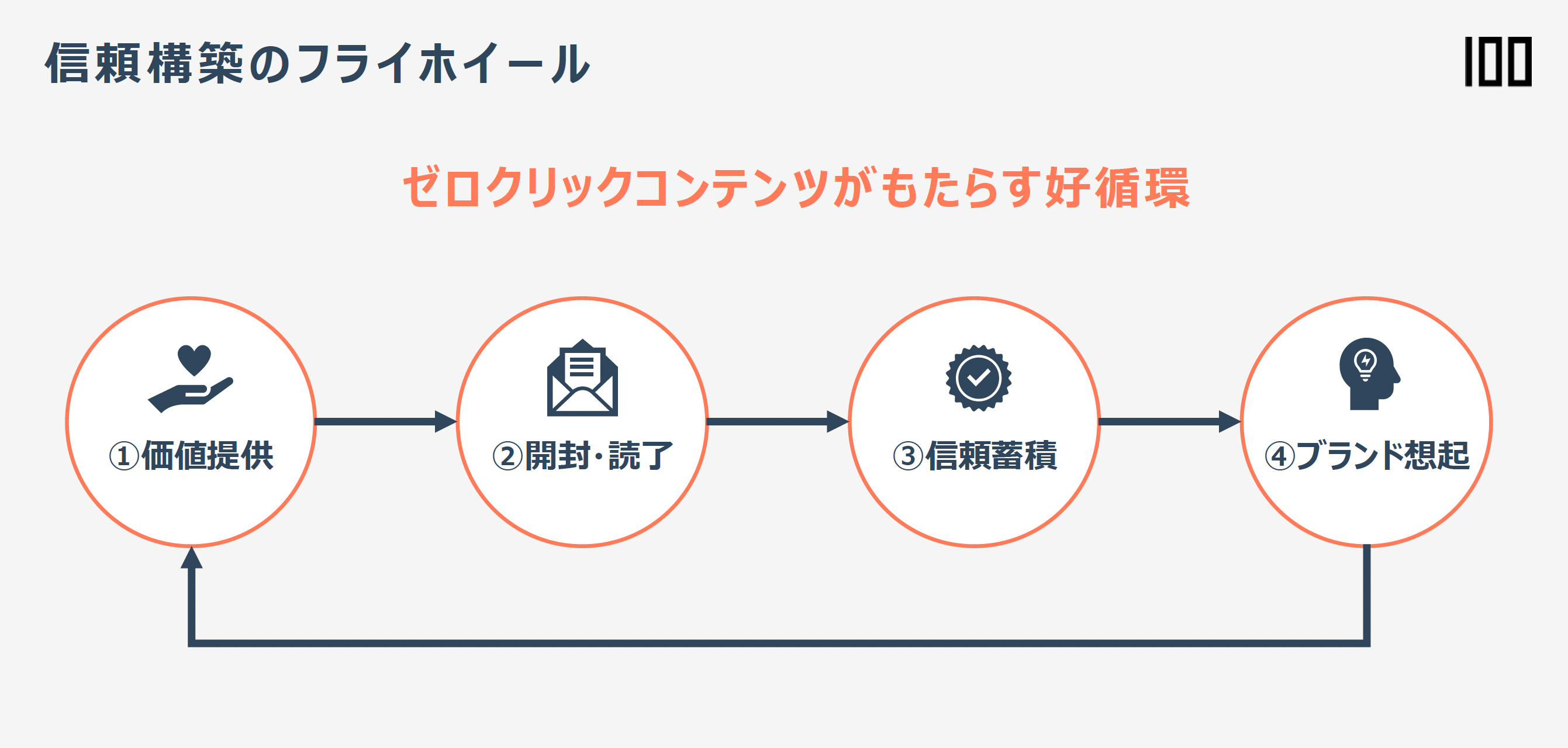 信頼構築のフライホイール（好循環）