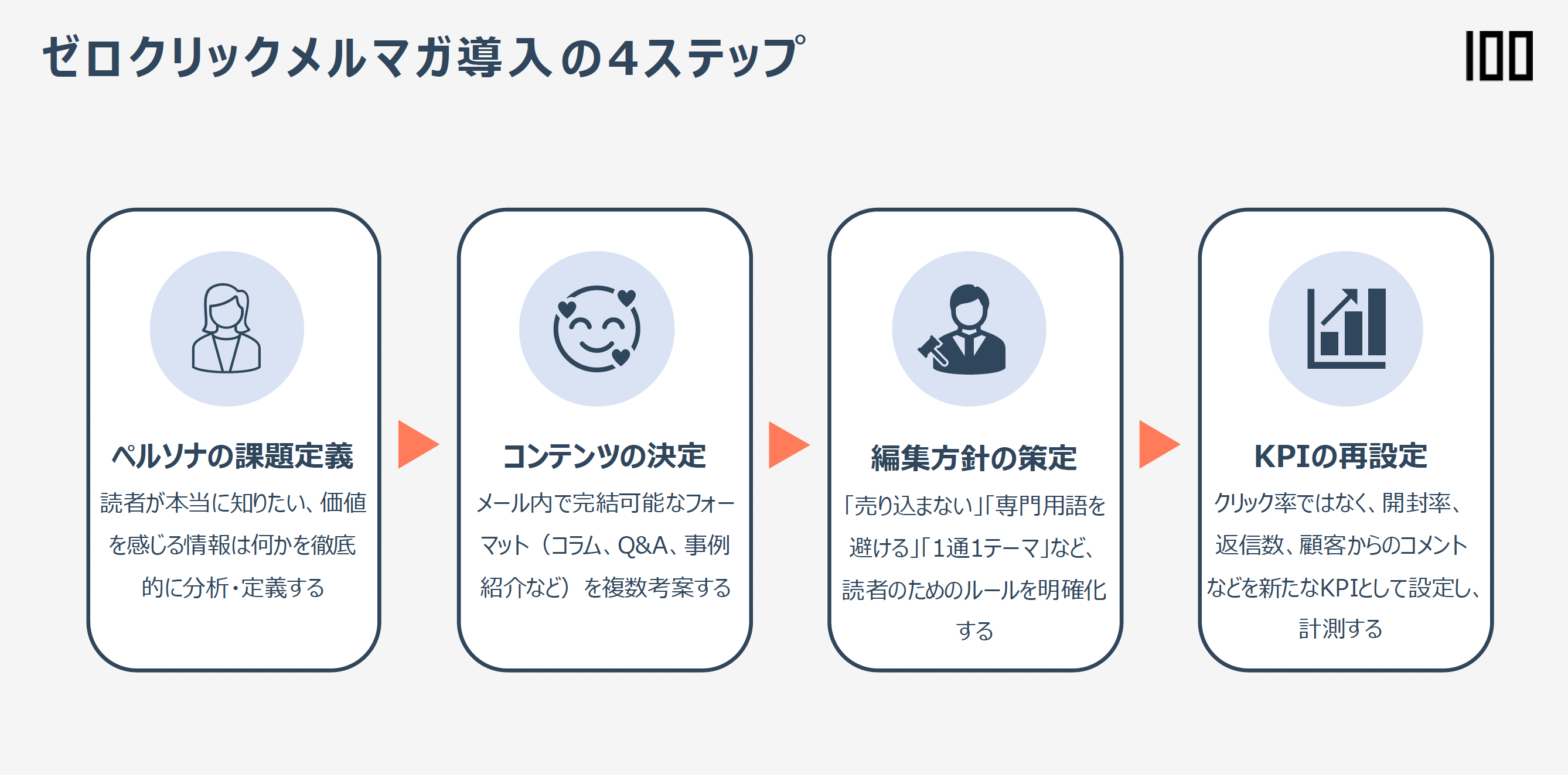 ゼロクリックメルマガ導入ステップ