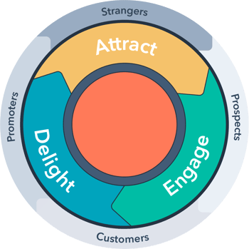 HubSpot フライホイール