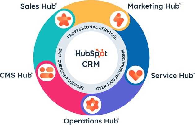 HubSpot 製品群