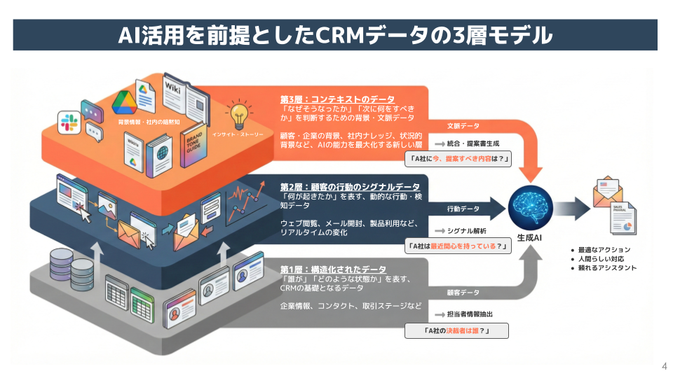 crm_data_3layer