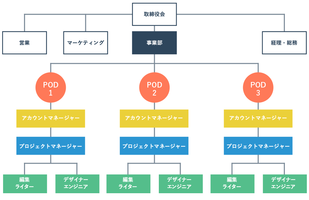 ポッド型組織