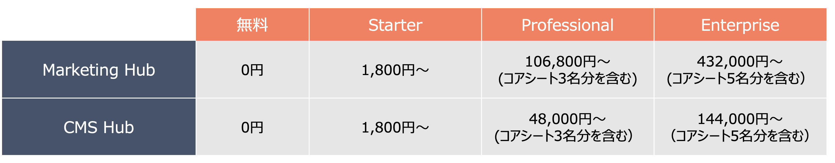 HubSpot SEO機能 料金プラン
