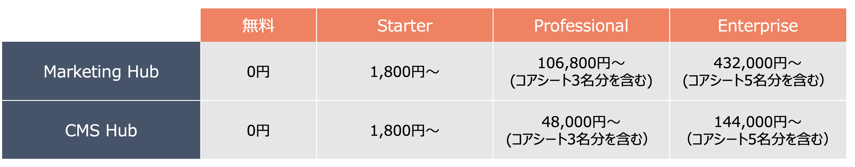 HubSpot SEO機能　料金プラン