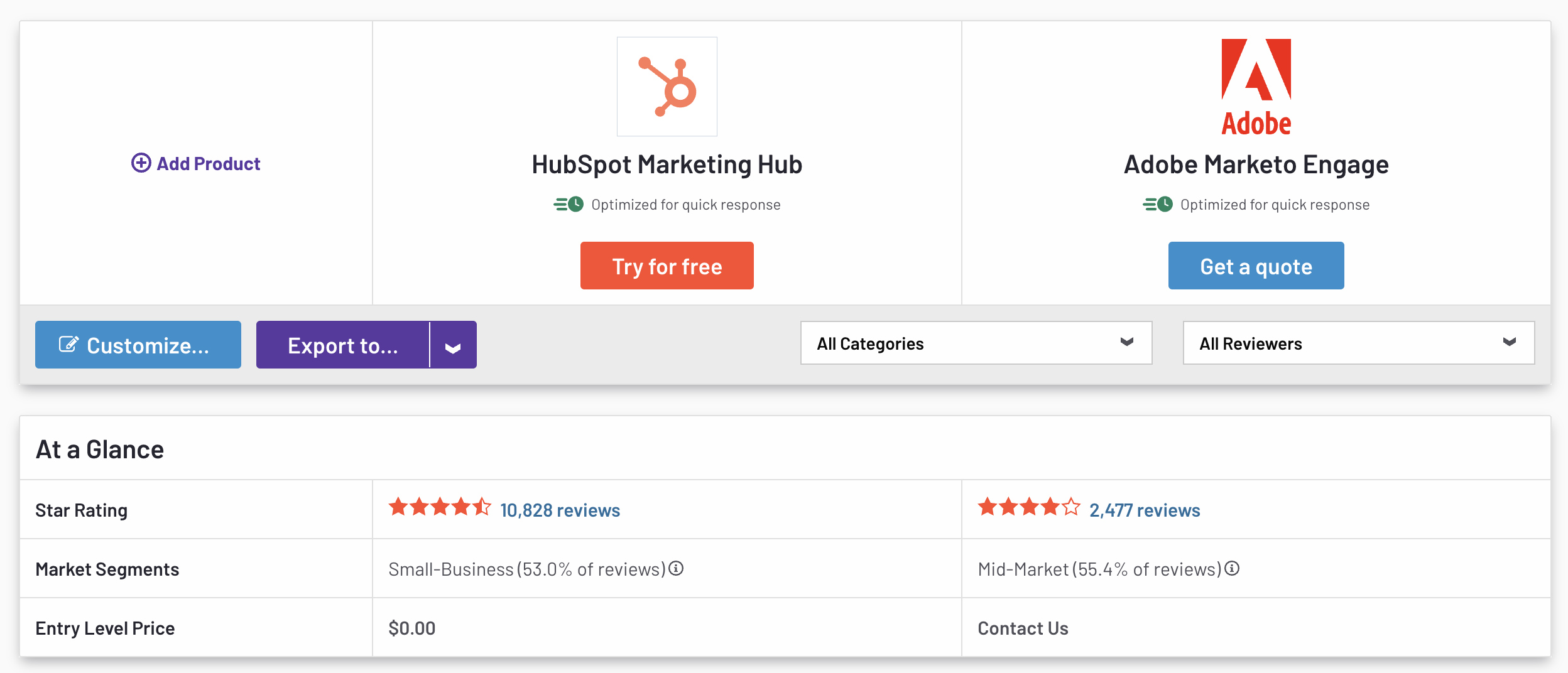 G2によるHubSpot Marketing HubとMarketoの比較
