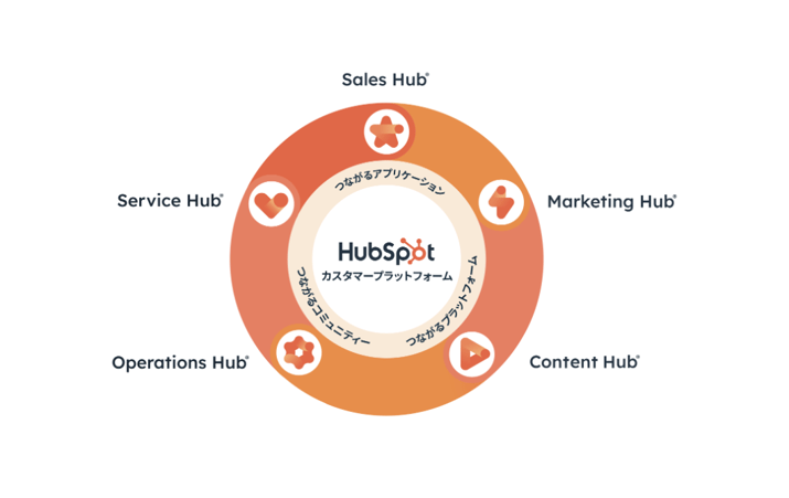 HubSpot 製品群