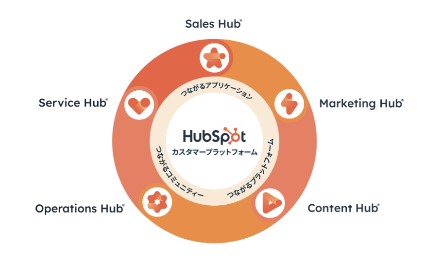 HubSpot 製品群
