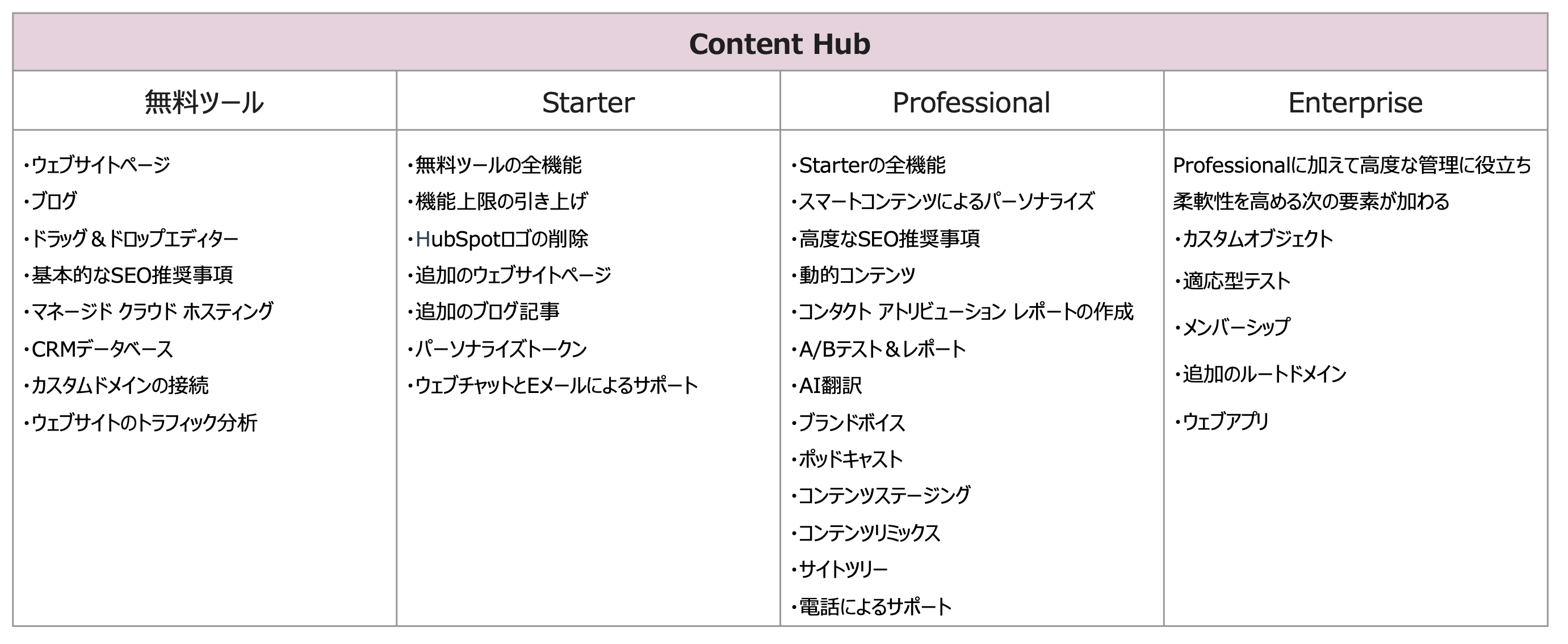 HubSpot Content Hub 有料版と無料版の違い