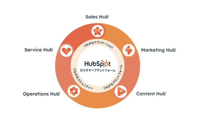 HubSpotの製品群