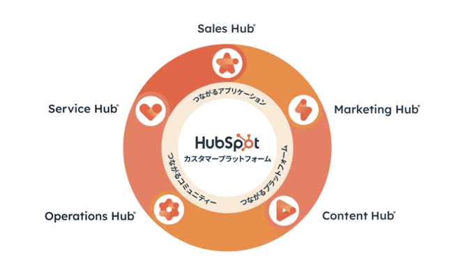 HubSpot カスタマープラットフォーム