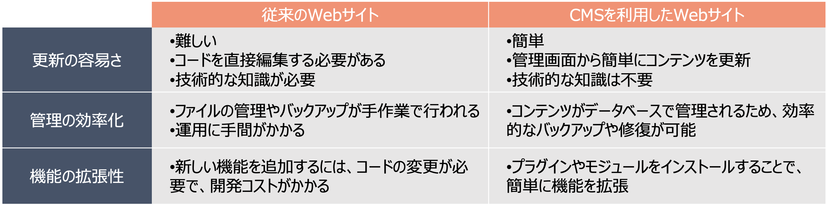 従来のウェブサイトとCMSの比較