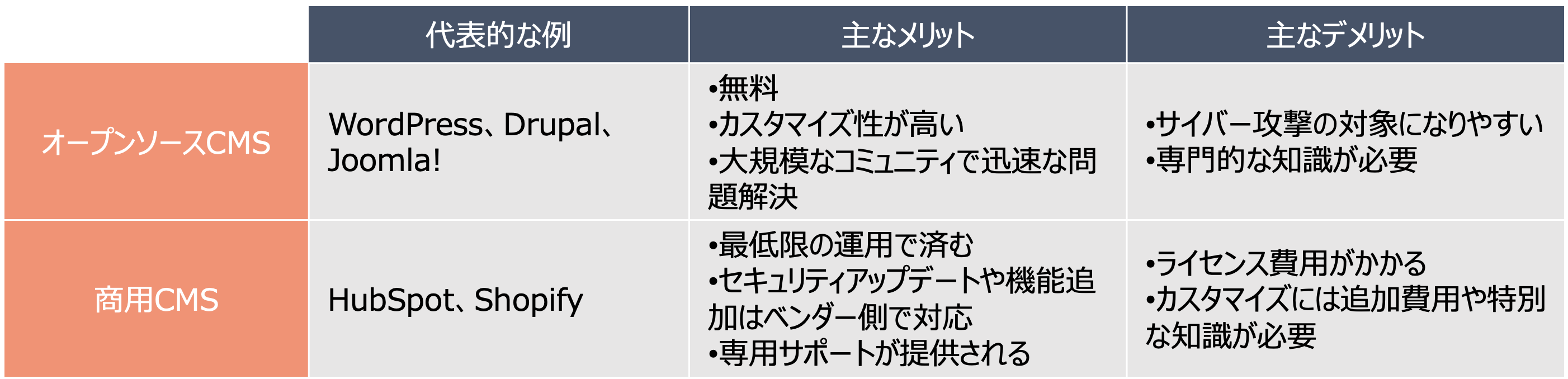 オープンソースCMSと商用CMSの比較