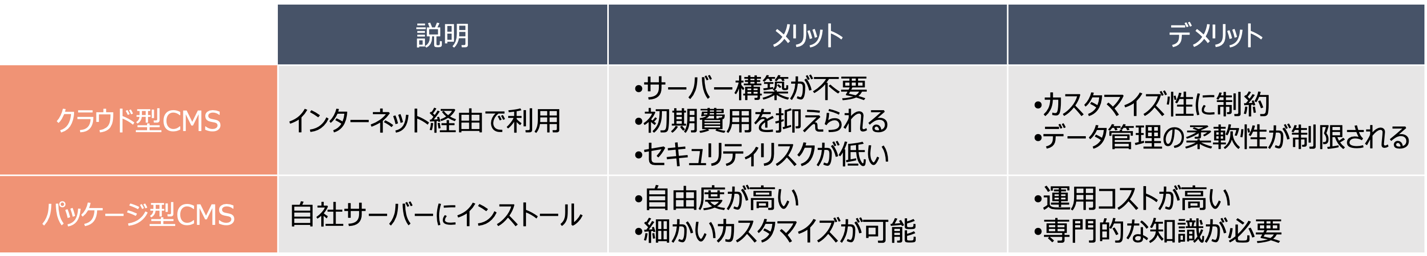 クラウド型CMSとパッケージ型CMSの比較