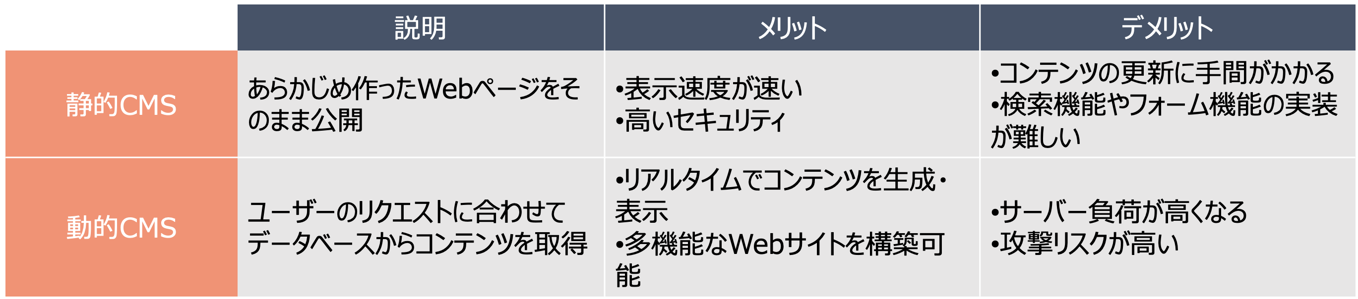 静的CMSと動的CMSの比較