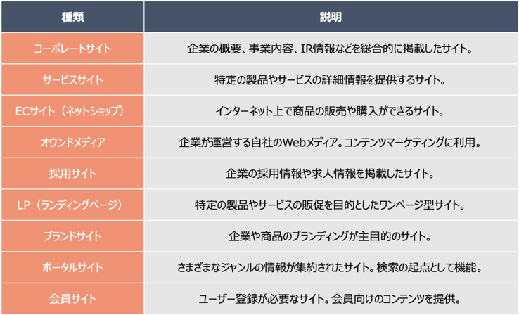 HP（ホームページ）の種類